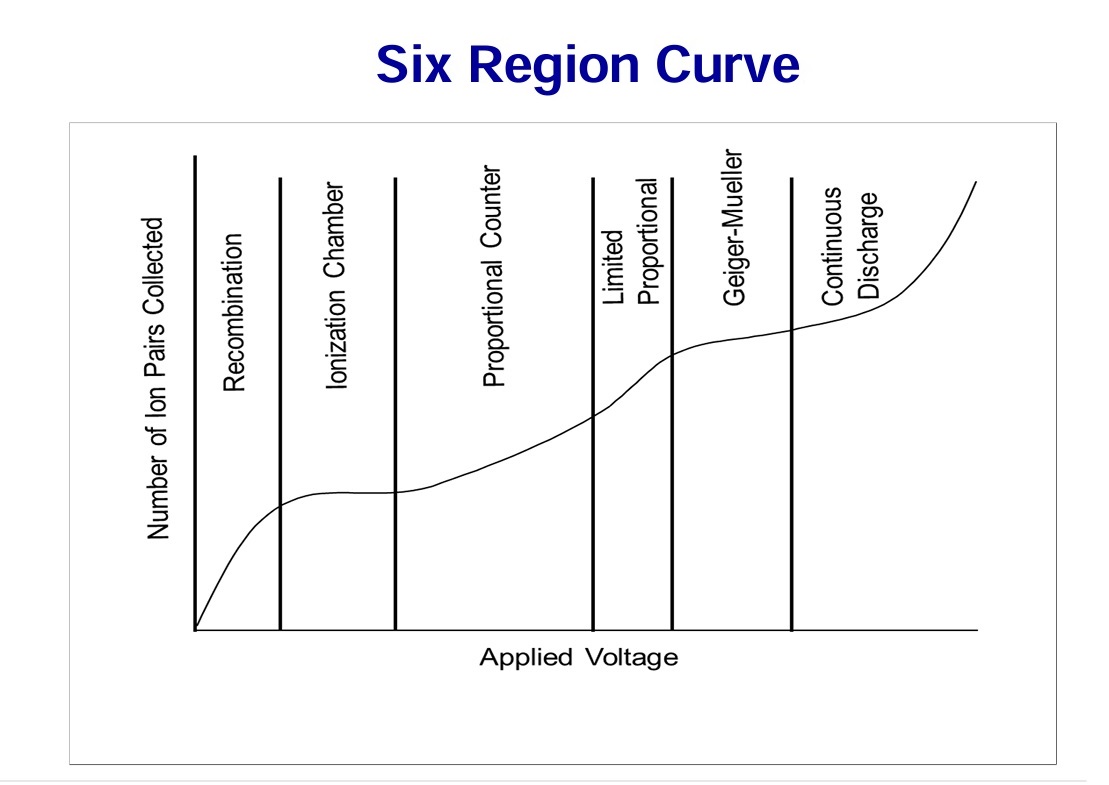 The six-region curve for gas-filled detectors, showing the relationship between applied voltage and the number of ion pairs collected.