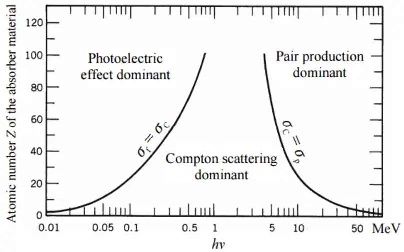 Chart showing the dominant photon interaction mechanism based on photon energy and the atomic number of the absorber.