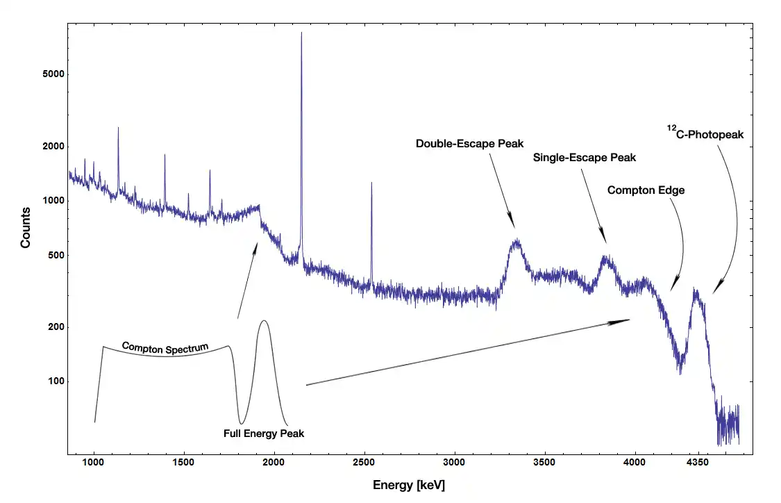 Detailed Gamma Ray Spectrum showing Photopeak, Compton Edge, and Escape Peaks.