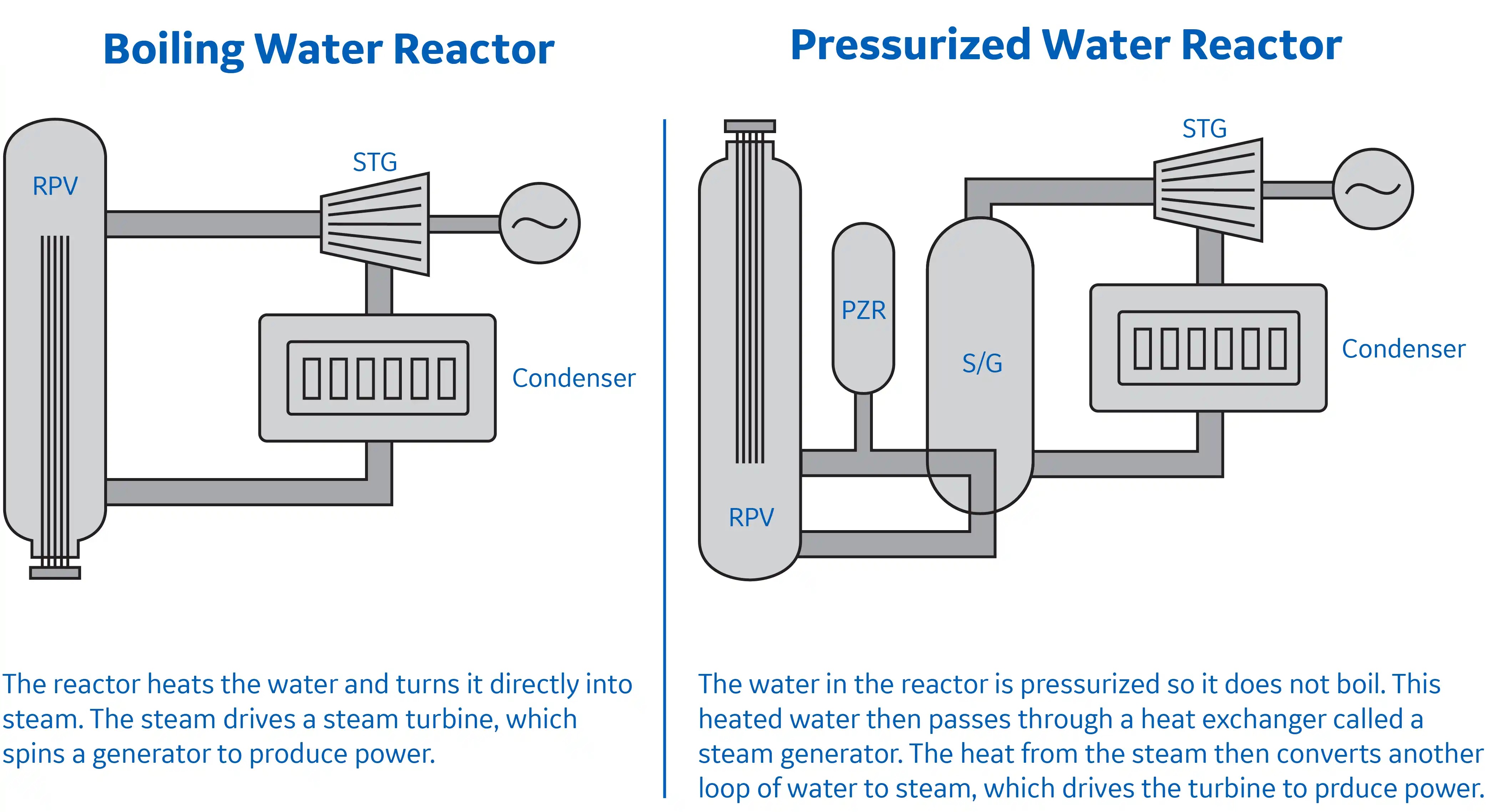 Diagram comparing the layout of a Boiling Water Reactor (BWR) and a Pressurized Water Reactor (PWR).